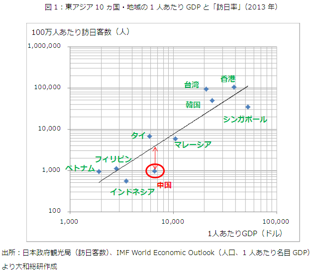 図1：東アジア10ヵ国・地域の1人あたりGDPと「訪日率」（2013年）