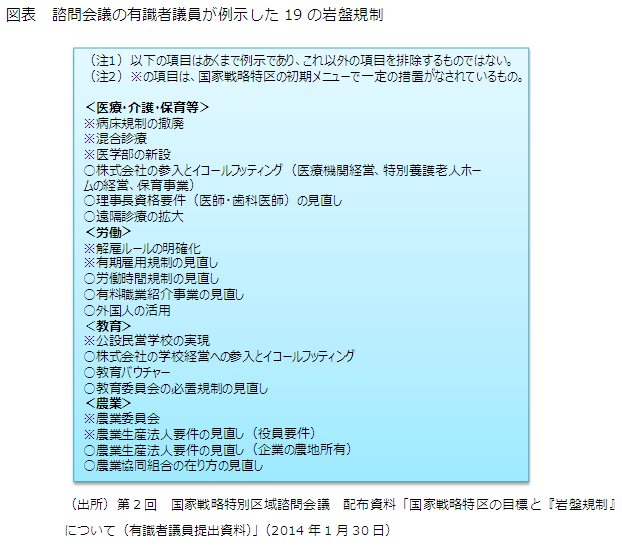 図表　諮問会議の有識者議員が例示した19の岩盤規制