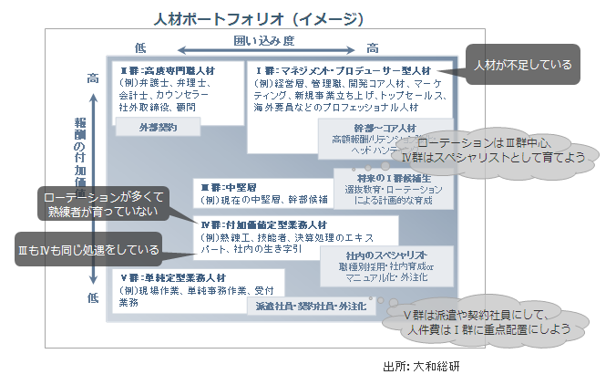 人材ポートフィリオ