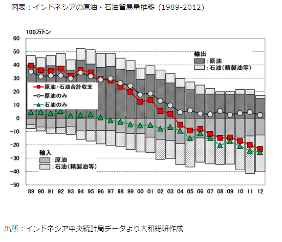 図表：インドネシアの原油・石油貿易量推移 (1989-2012)