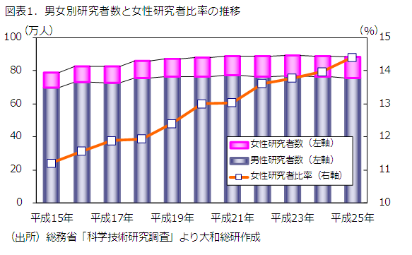 図表1．男女別研究者数と女性研究者比率の推移