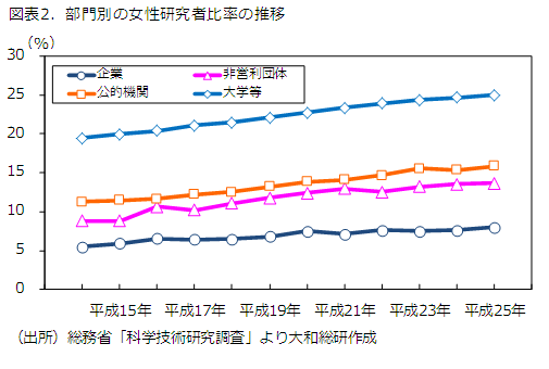 図表2．部門別の女性研究者比率の推移