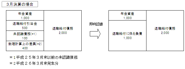 「退職給付に関する会計基準」第３４項に関する会計処理概要