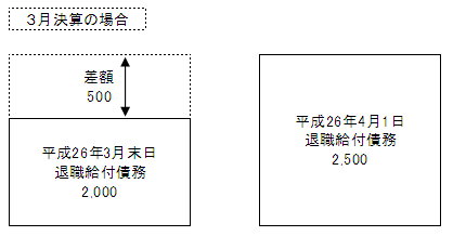 「退職給付に関する会計基準」第３５項に関する会計処理概要