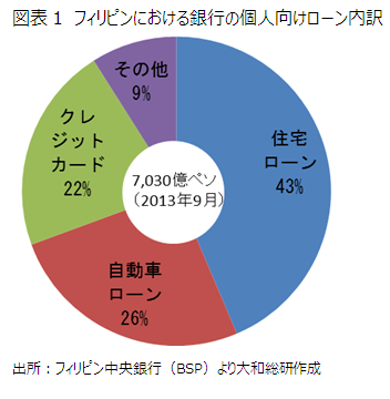 図表1　フィリピンにおける銀行の個人向けローン内訳