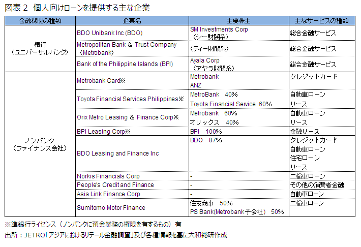 図表2　個人向けローンを提供する主な企業