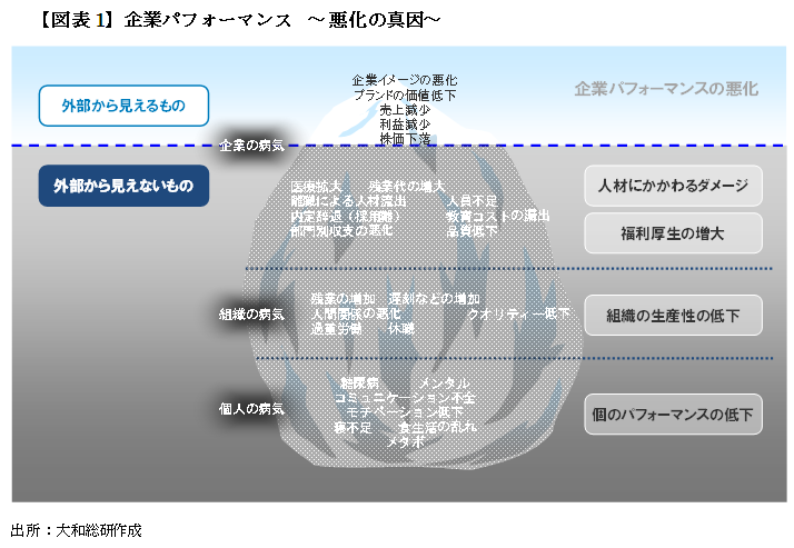 【図表1】企業パフォーマンス　～悪化の真因～