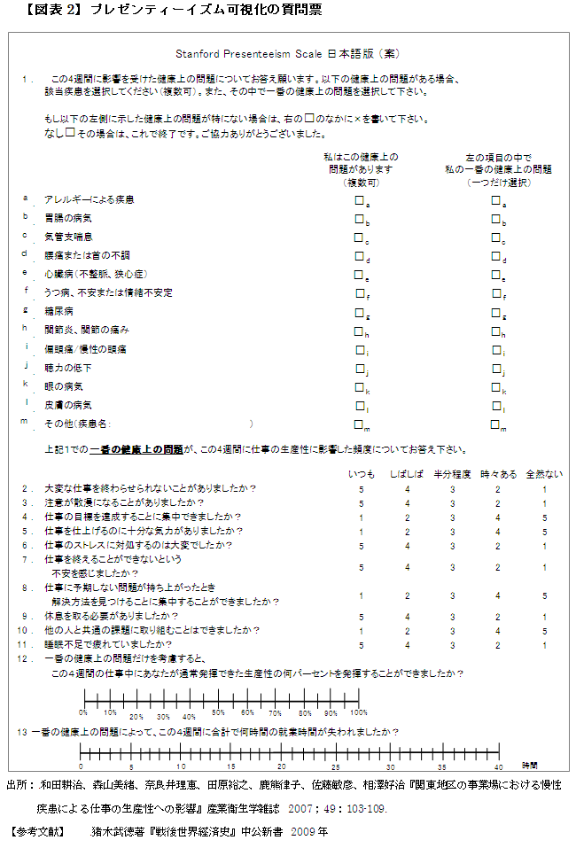 【図表2】プレゼンティーイズム可視化の質問票