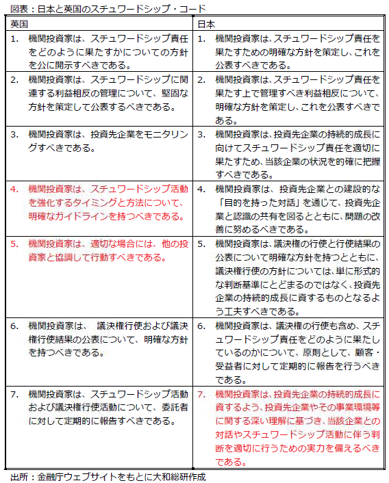 図表:日本と英国のスチュワードシップ・コード