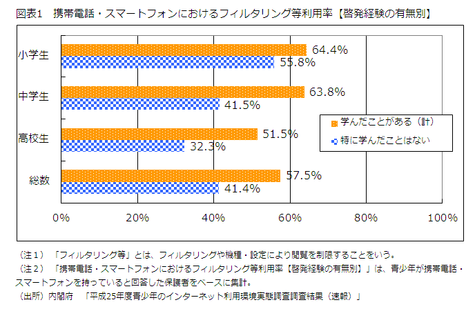 図表1　携帯電話・スマートフォンにおけるフィルタリング等利用率【啓発経験の有無別】