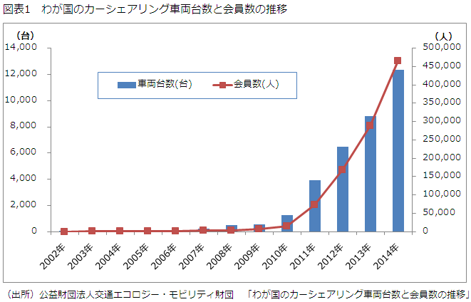 図表1　わが国のカーシェアリング車両台数と会員数の推移