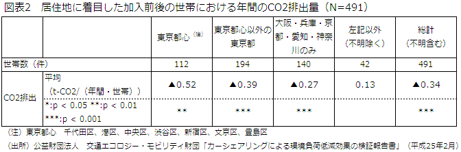 図表2 居住地に着目した加入前後の世帯における年間のCO2排出量(N=491)