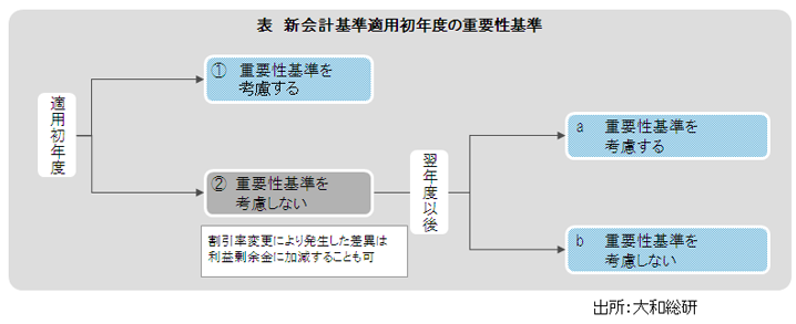 表　新会計基準適用初年度の重要性基準