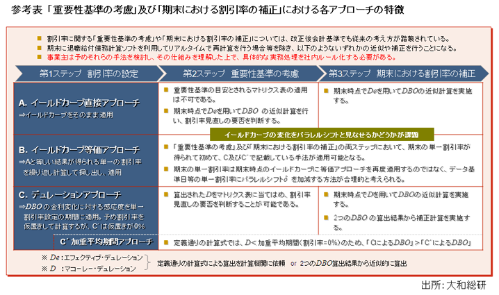 参考表　「重要性基準の考慮」及び「期末における割引率の補正」における各アプローチの特徴 