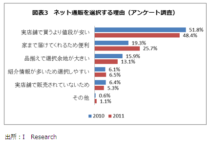 図表3　ネット通販を選択する理由（アンケート調査）