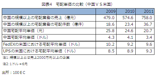 図表4 宅配単価の比較(中国VS米国)