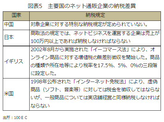 図表5　主要国のネット通販企業の納税差異