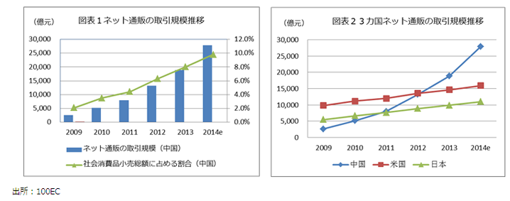 図表１ネット通販の取引規模推移 図表２３カ国ネット通販の取引規模推移