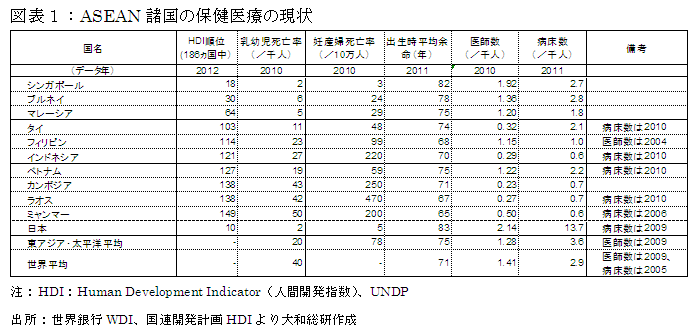 図表１：ASEAN諸国の保健医療の現状