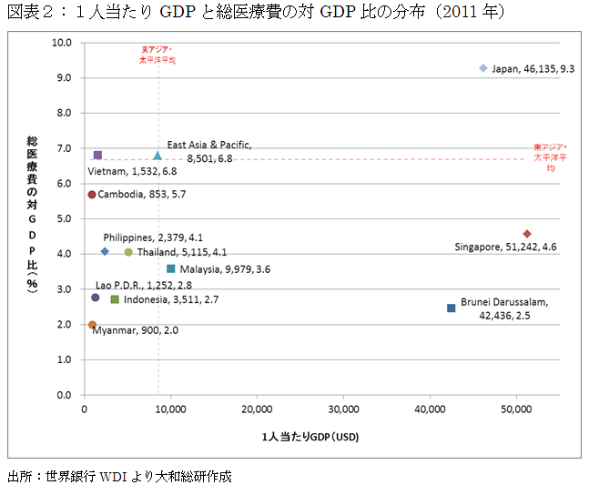 図表2:1人当たりGDPと総医療費の対GDP比の分布(2011年)