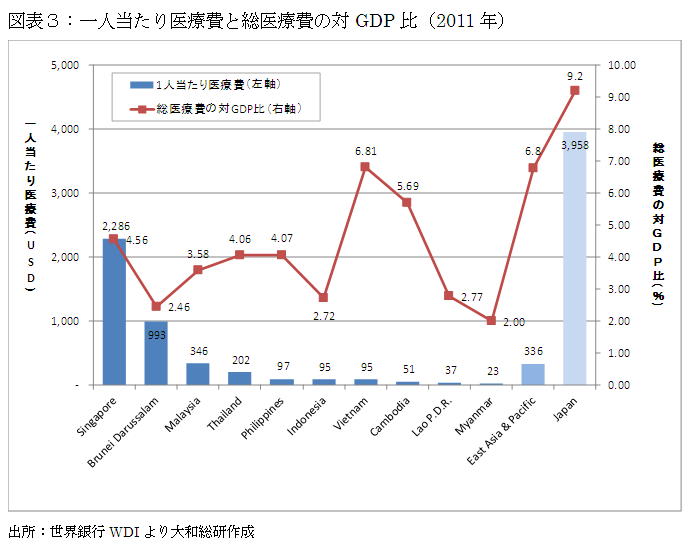 図表３：一人当たり医療費と総医療費の対GDP比（2011年）