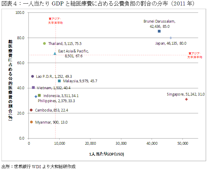 図表４：一人当たりGDPと総医療費に占める公費負担の割合の分布（2011年）