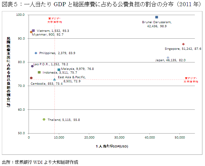 図表５：一人当たりGDPと総医療費に占める公費負担の割合の分布（2011年）