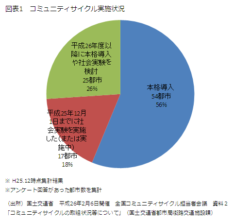 図表１　コミュニティサイクル実施状況