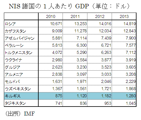 NIS諸国の1人あたりGDP（単位：ドル）