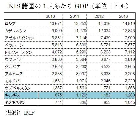 NIS諸国の1人あたりGDP(単位:ドル)