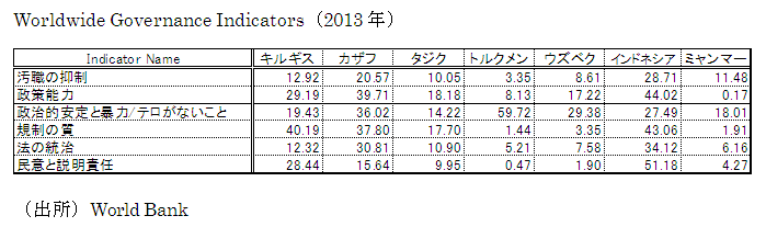 Worldwide Governance Indicators（2013年）