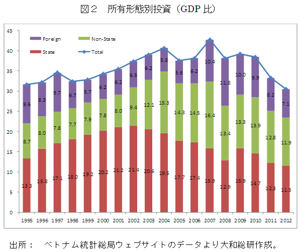 図2 所有形態別投資(GDP比)