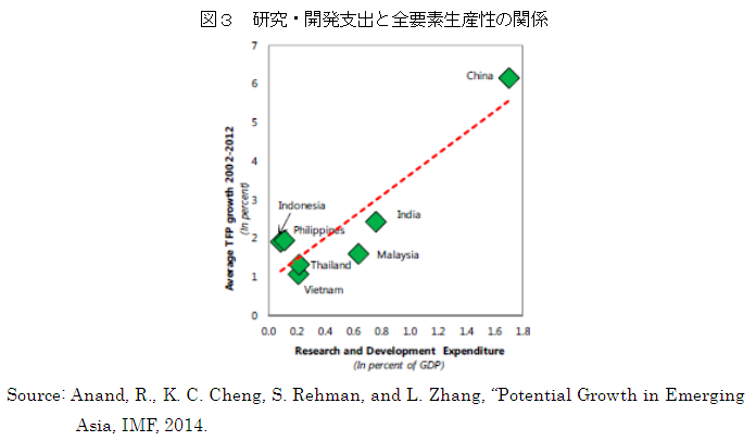 図３　研究・開発支出と全要素生産性の関係