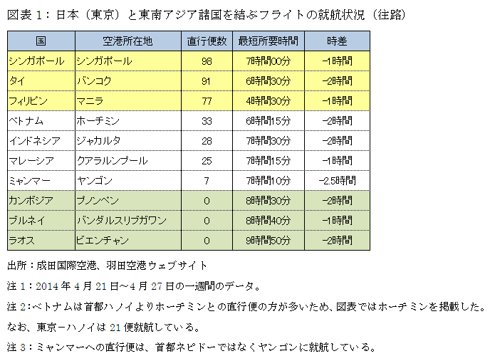 図表1：日本（東京）と東南アジア諸国を結ぶフライトの就航状況（往路）