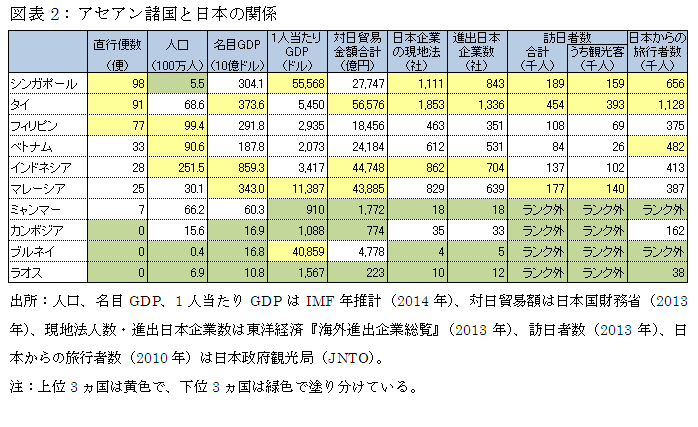 図表2：アセアン諸国と日本の関係