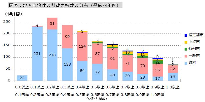 図表：地方自治体の財務力指数の分布（平成24年度）