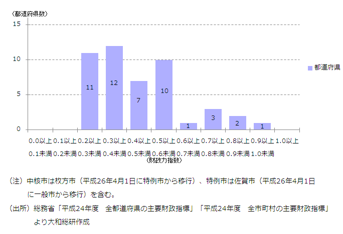 図表：地方自治体の財務力指数の分布（平成24年度）