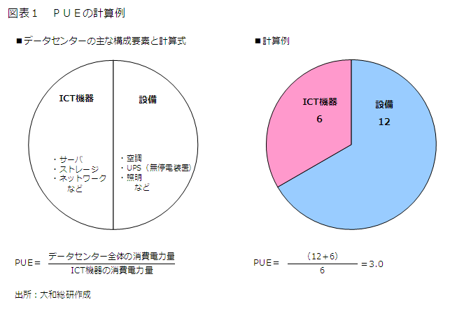 図表1 PUEの計算例