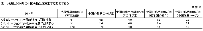 表１：外需は2014年の中国の輸出を決定する要素である