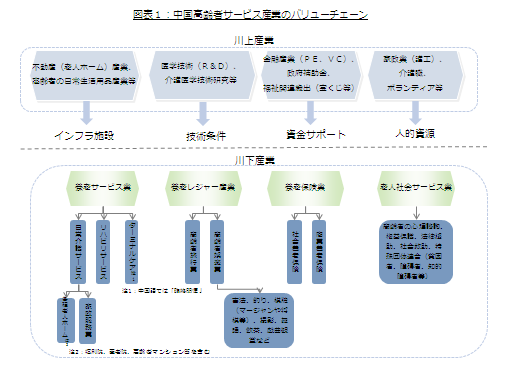 図表１：中国高齢者サービス産業のバリューチェーン