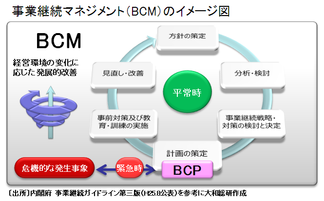 事業継続マネジメント(BCM)のイメージ図