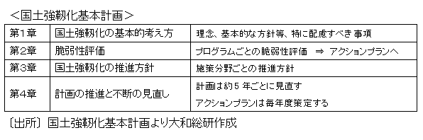 化 基本 強靱 計画 国土