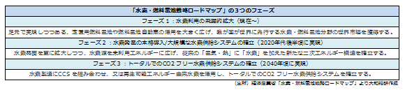 「水素・燃料電池戦略ロードマップ」の３つのフェーズ