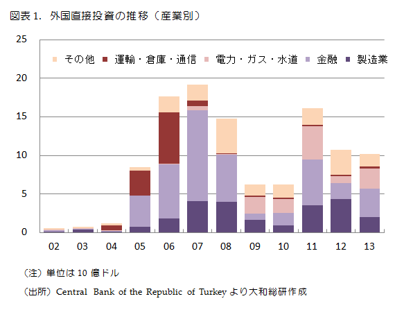 図表1. 外国直接投資の推移(産業別)