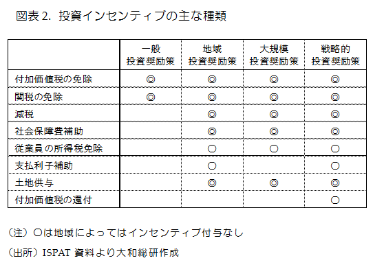 図表2. 投資インセンティブの主な種類