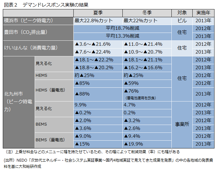 図表２　デマンドレスポンス実験の結果