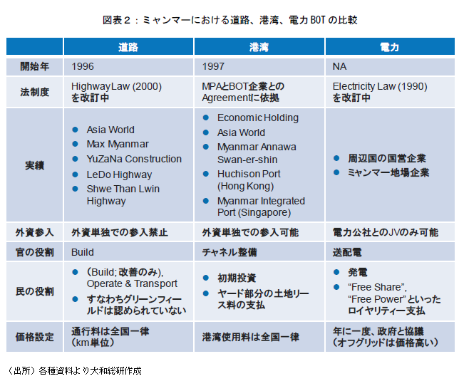 図表２：ミャンマーにおける道路、港湾、電力BOTの比較