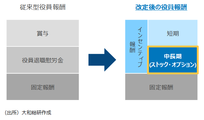 従来型役員報酬 改定後の役員報酬