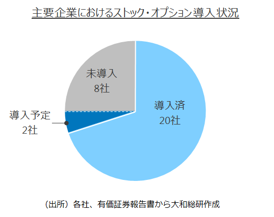 主要企業におけるストック・オプション導入状況