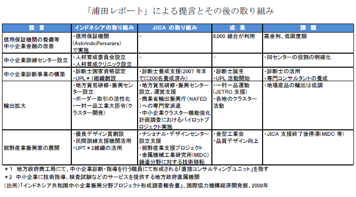 「浦田レポート」による提言とその後の取り組み